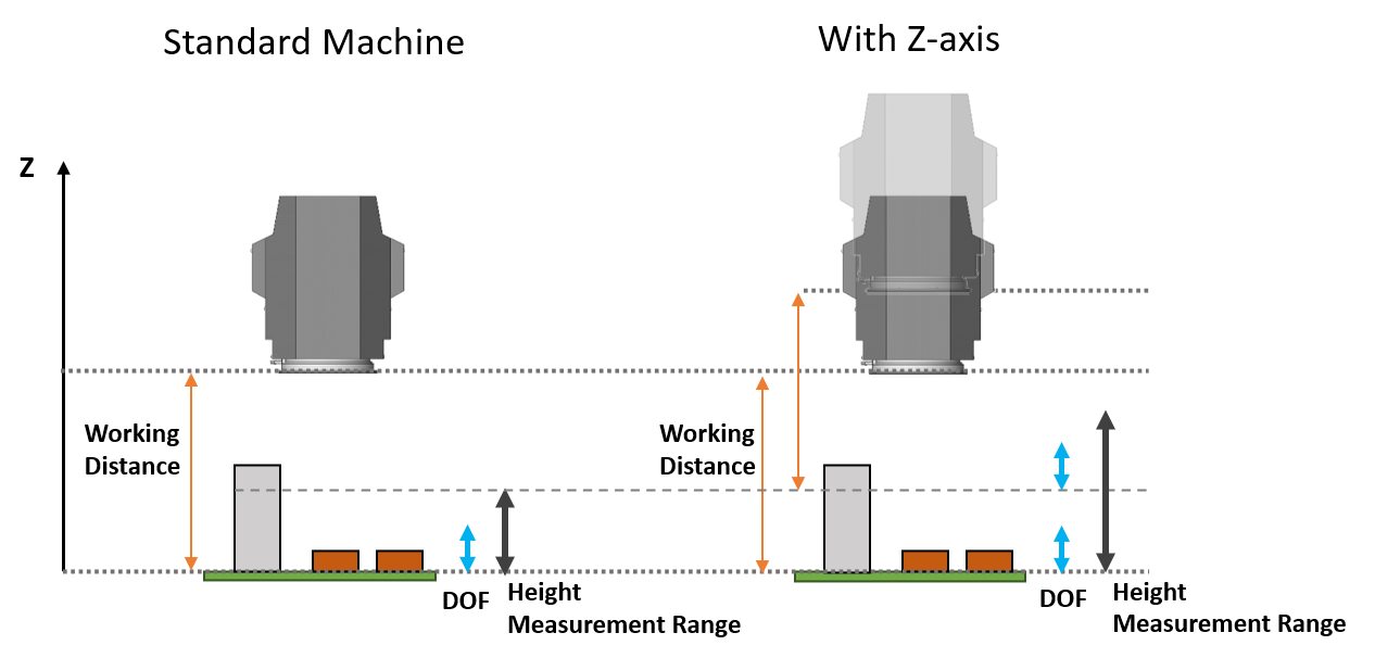 SAKI 3D AOI Z-axis option
